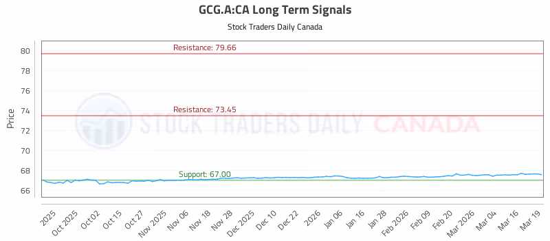 Stock Chart for GCG.A:CA