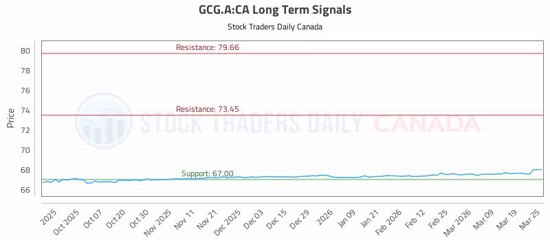 Stock Chart for GCG.A:CA