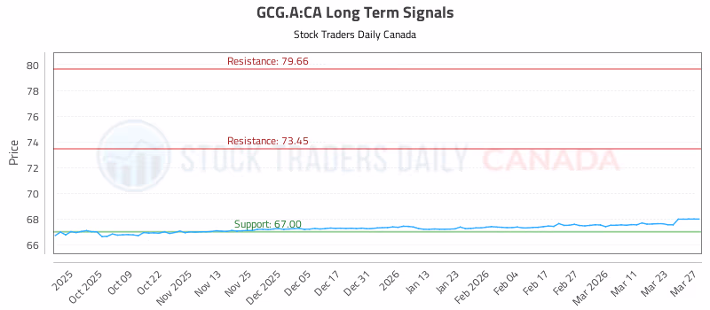 Stock Chart for GCG.A:CA