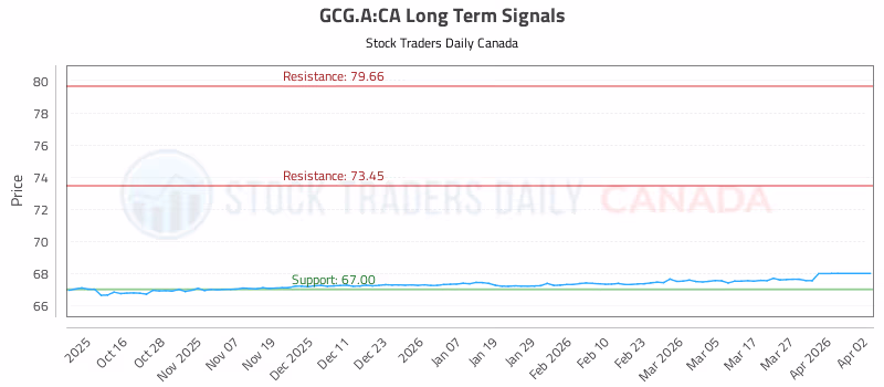 Stock Chart for GCG.A:CA