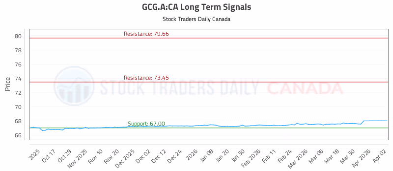Stock Chart for GCG.A:CA