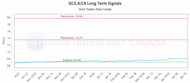 Stock Chart for GCG.A:CA