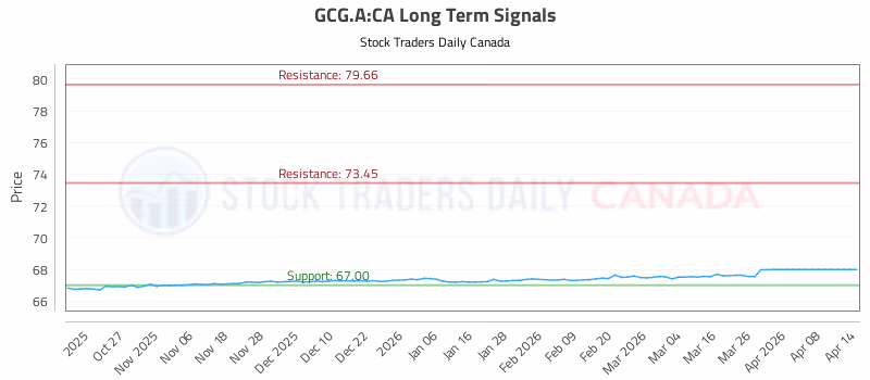 Stock Chart for GCG.A:CA