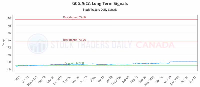 Stock Chart for GCG.A:CA