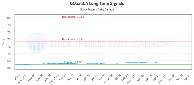 Stock Chart for GCG.A:CA