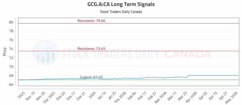 Stock Chart for GCG.A:CA