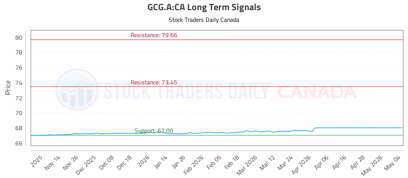 Stock Chart for GCG.A:CA