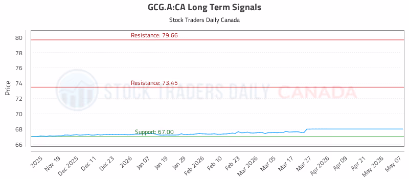 Stock Chart for GCG.A:CA