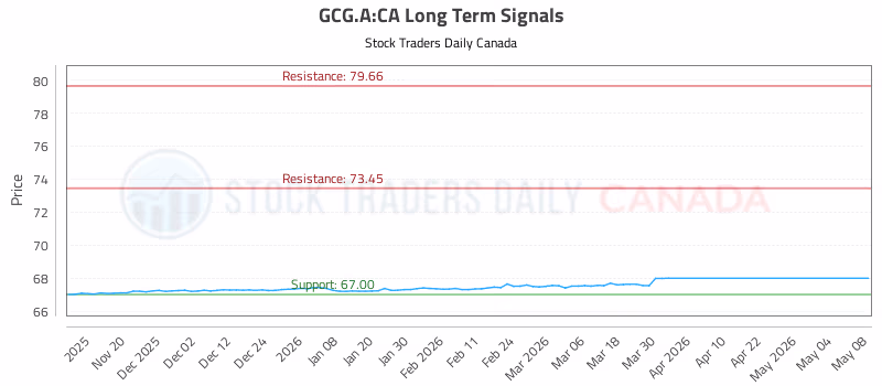 Stock Chart for GCG.A:CA
