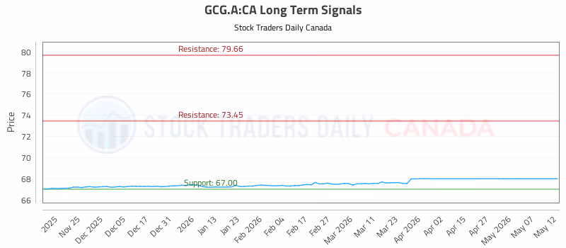 Stock Chart for GCG.A:CA