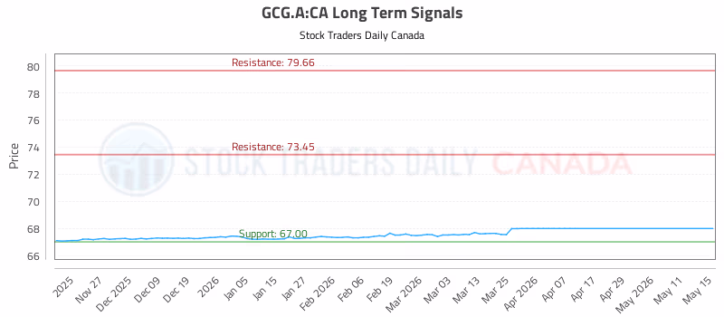 Stock Chart for GCG.A:CA