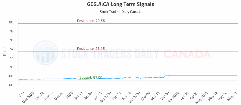 Stock Chart for GCG.A:CA