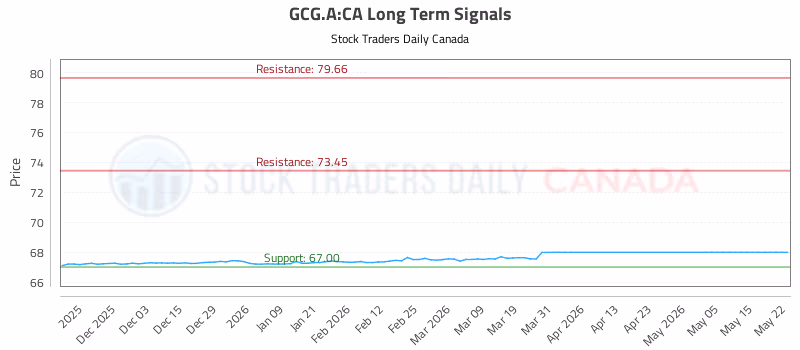 Stock Chart for GCG.A:CA