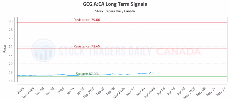 Stock Chart for GCG.A:CA