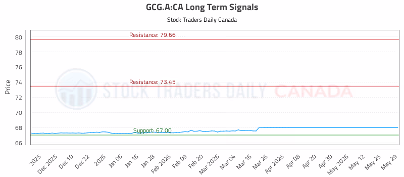 Stock Chart for GCG.A:CA