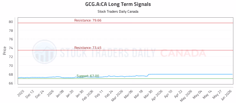 Stock Chart for GCG.A:CA