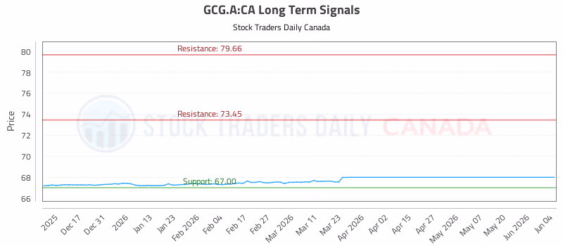 Stock Chart for GCG.A:CA
