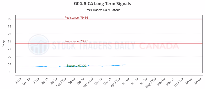 Stock Chart for GCG.A:CA