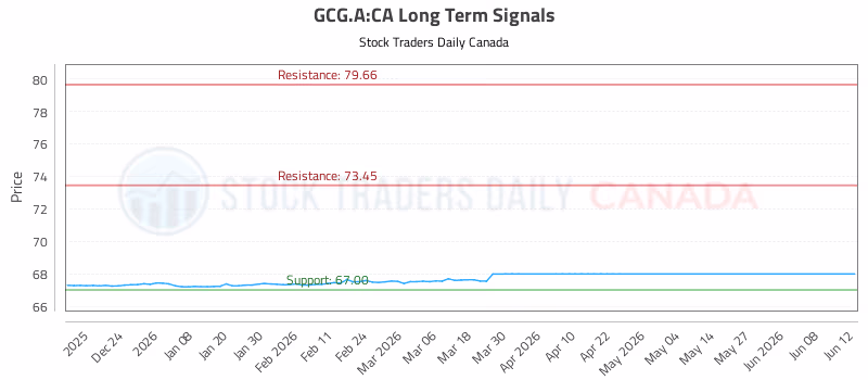 Stock Chart for GCG.A:CA