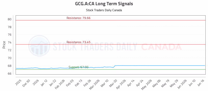 Stock Chart for GCG.A:CA