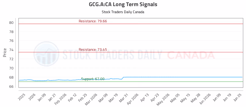 Stock Chart for GCG.A:CA
