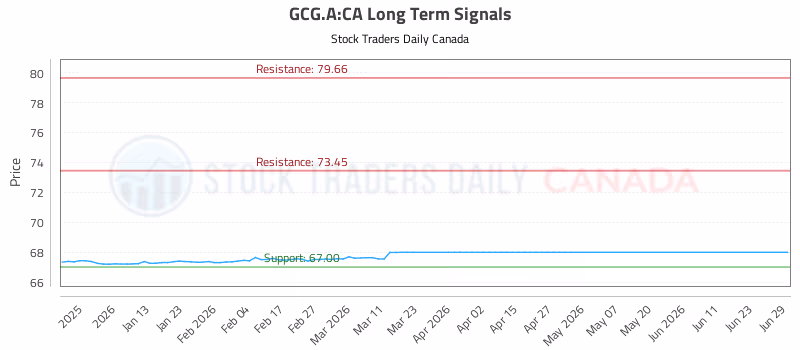 Stock Chart for GCG.A:CA
