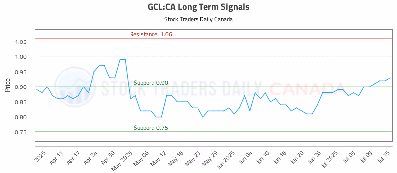Stock Chart for GCL:CA