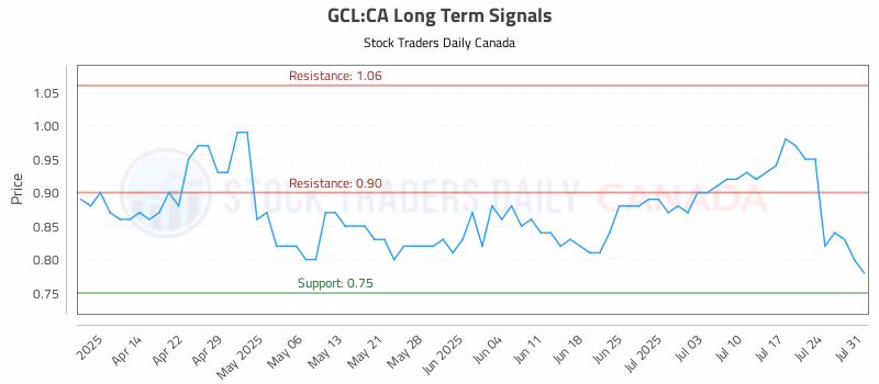Stock Chart for GCL:CA