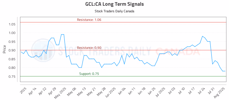 Stock Chart for GCL:CA