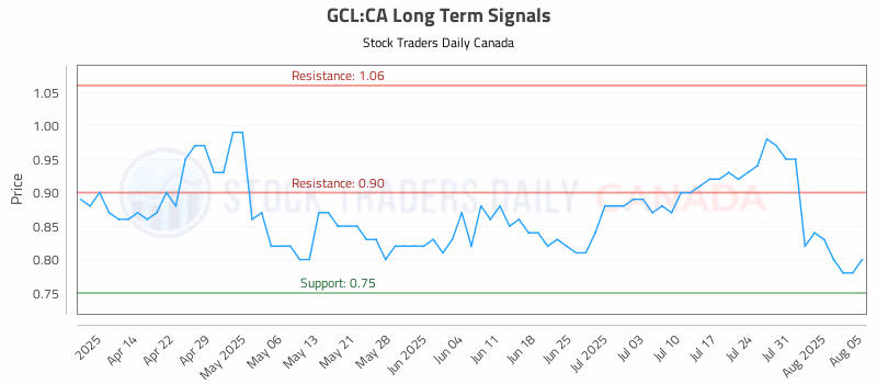 Stock Chart for GCL:CA