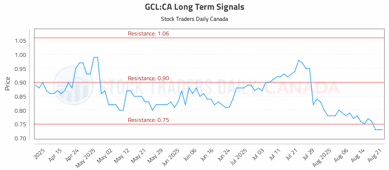 Stock Chart for GCL:CA