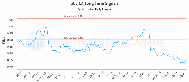 Stock Chart for GCL:CA