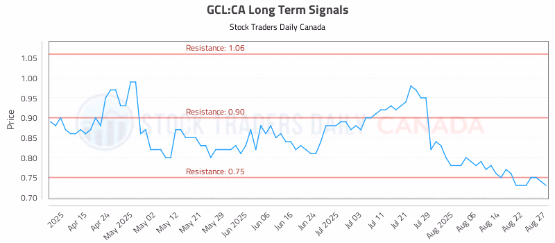 Stock Chart for GCL:CA