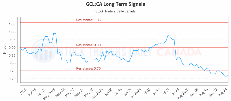 Stock Chart for GCL:CA