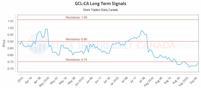 Stock Chart for GCL:CA