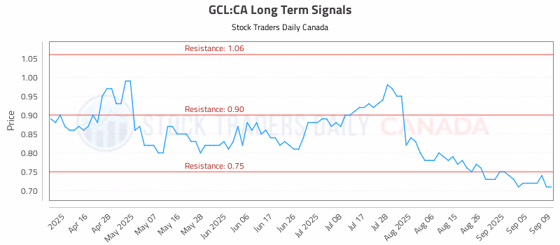 Stock Chart for GCL:CA