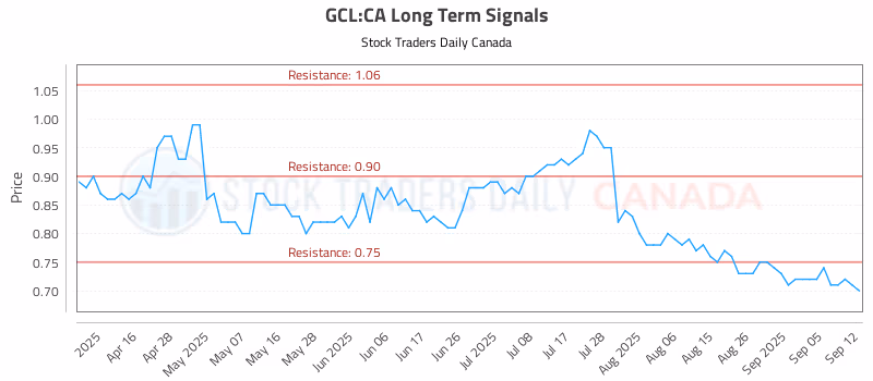 Stock Chart for GCL:CA