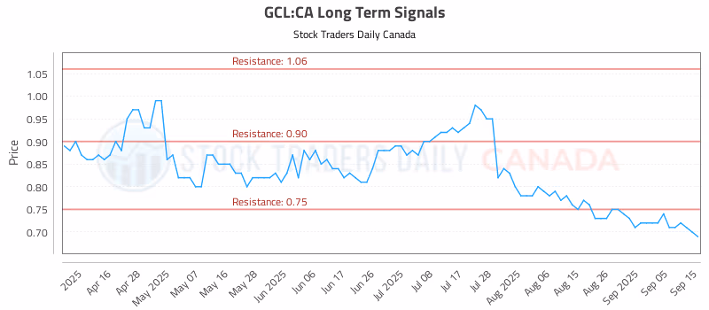Stock Chart for GCL:CA