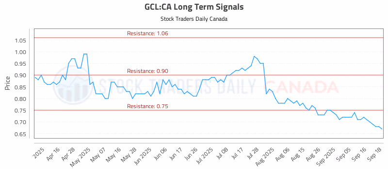 Stock Chart for GCL:CA