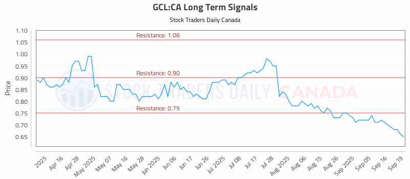 Stock Chart for GCL:CA