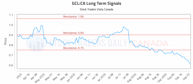 Stock Chart for GCL:CA