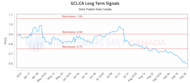 Stock Chart for GCL:CA