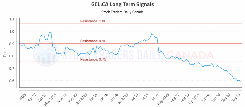 Stock Chart for GCL:CA