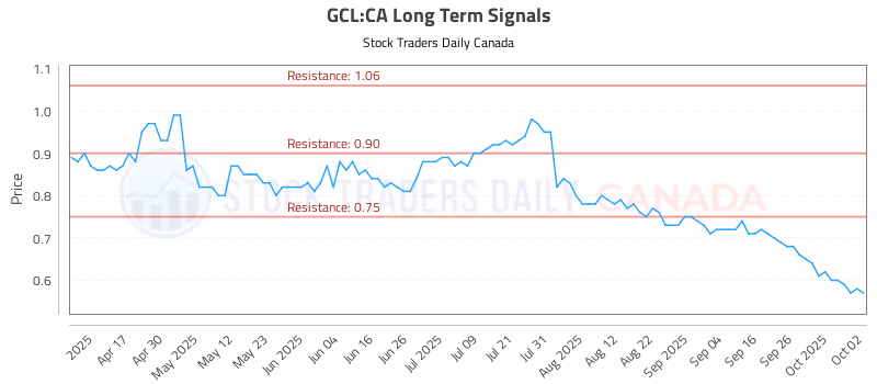 Stock Chart for GCL:CA
