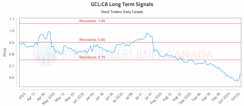 Stock Chart for GCL:CA