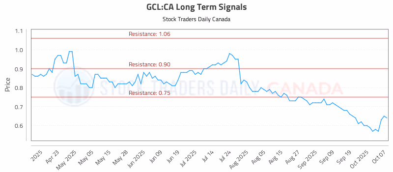 Stock Chart for GCL:CA