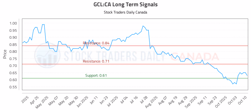 Stock Chart for GCL:CA