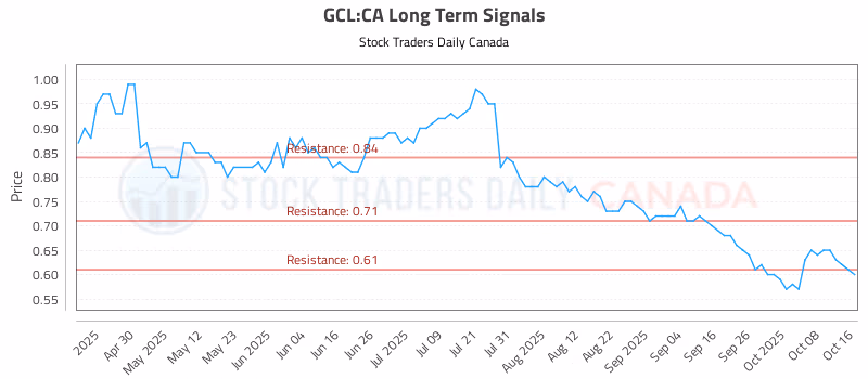 Stock Chart for GCL:CA