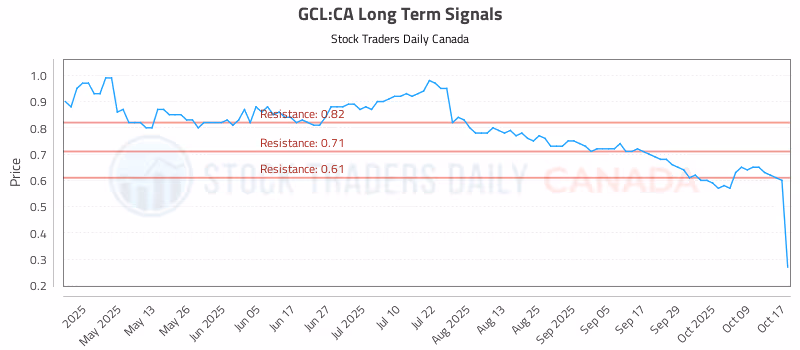 Stock Chart for GCL:CA