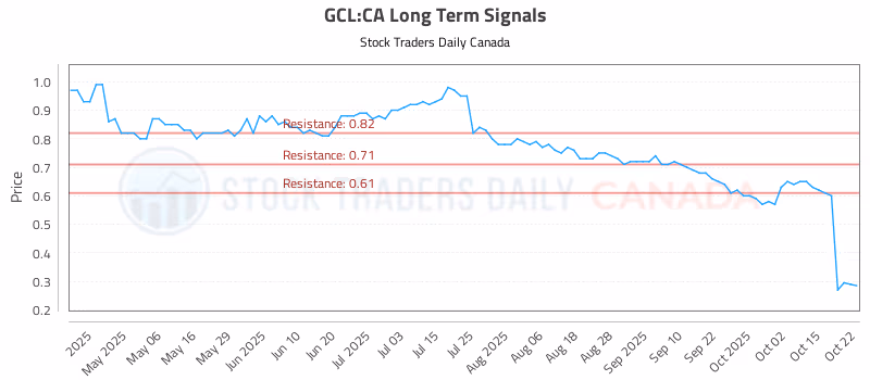 Stock Chart for GCL:CA